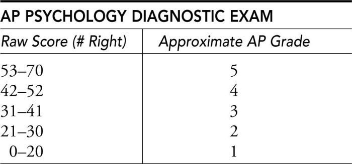 Ap psychology unit 7 frq