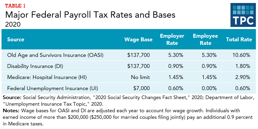 Module 2 employment and taxes