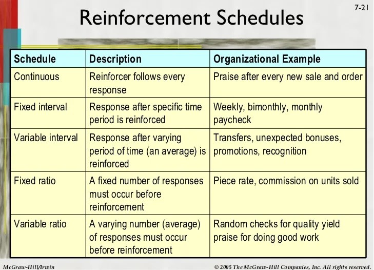 Reinforcement schedules powerpoint presentation ppt