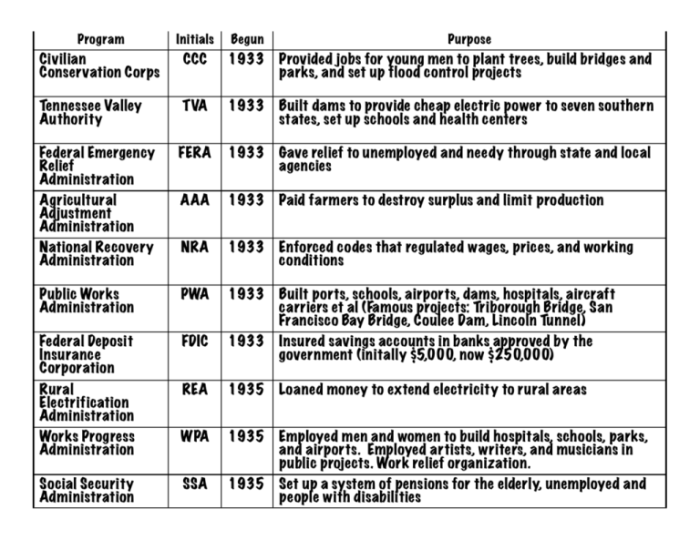 New deal programs chart worksheet answer key