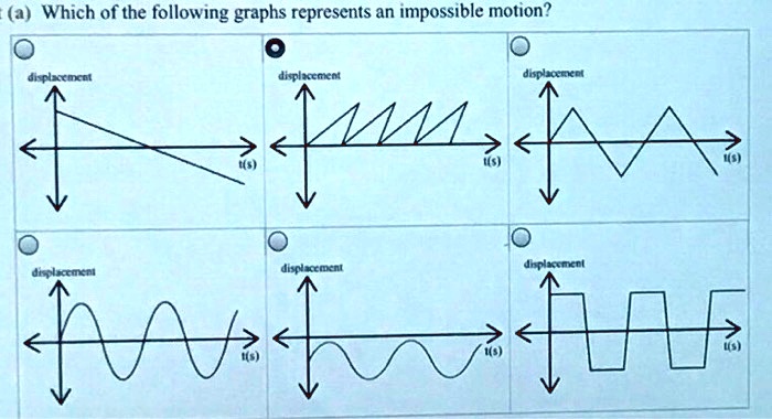 Which of the following graphs represents an impossible motion