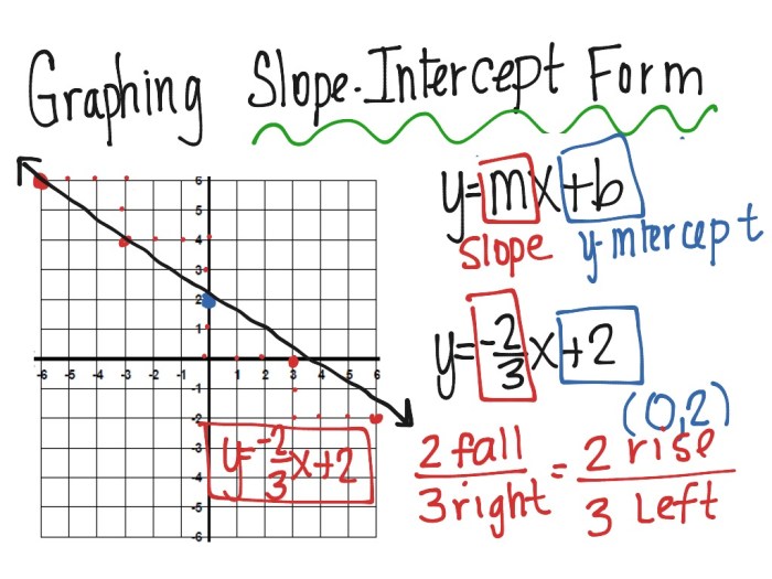 Graphing lines in slope intercept form answer key