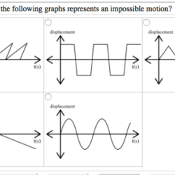 Which of the following graphs represents an impossible motion